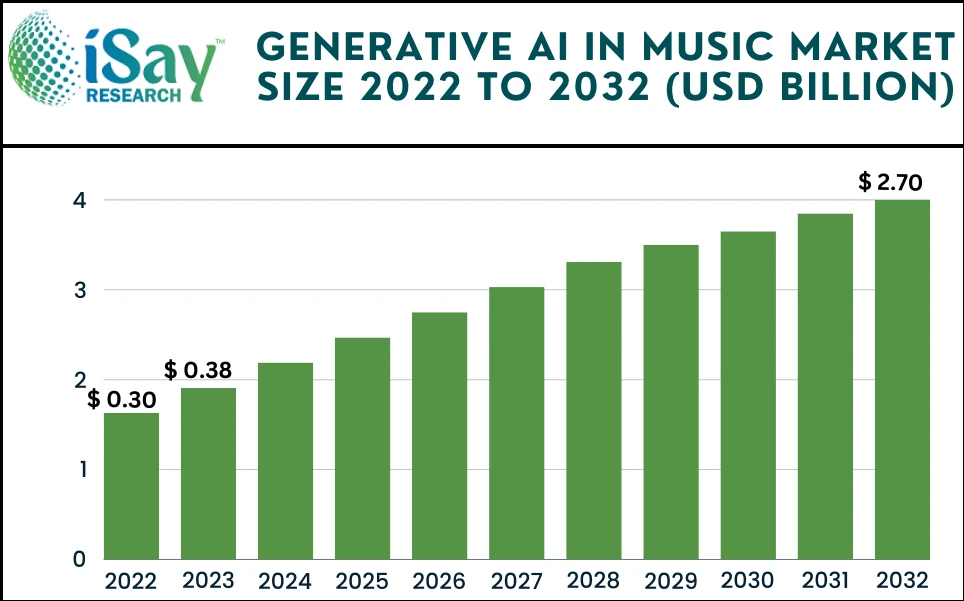Global Generative AI in Music Market Size, In-Depth Assessment, CAGR, Demand, and Opportunity Analysis 2032 with Top Countries Data