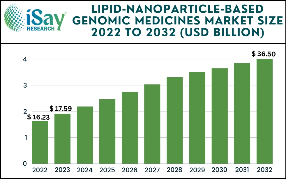 Lipid-Nanoparticle-Based Genomic Medicines Market is projected to reach USD 36.50 Billion by 2032 with CAGR of 8.40%