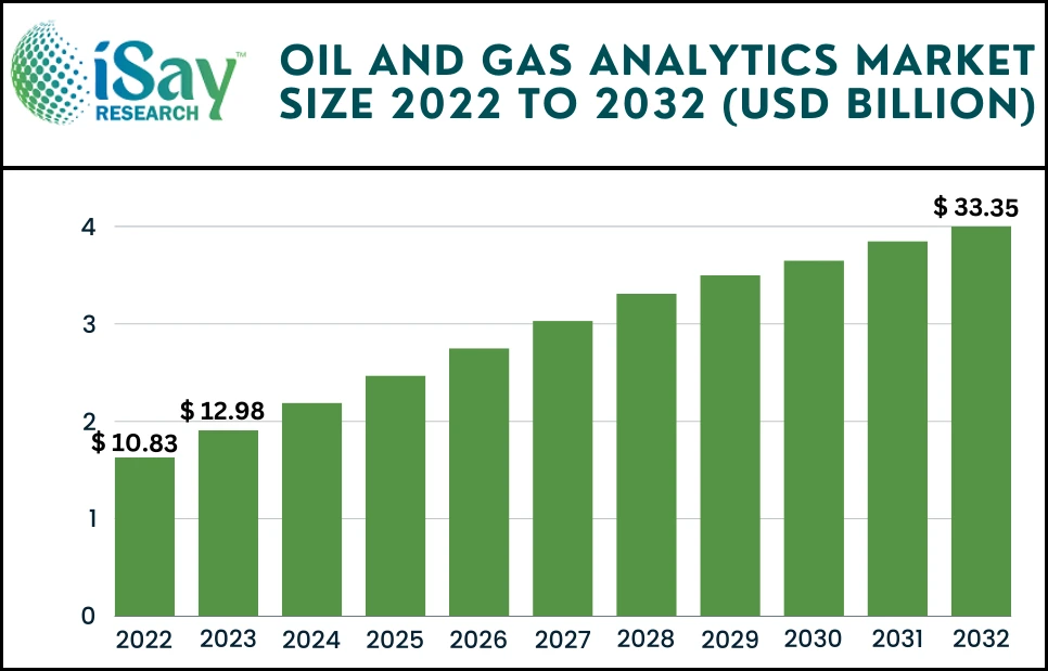 Global Oil and Gas Analytics Market is projected to reach USD 33.35 Billion by 2032 with a CAGR of 19.93%