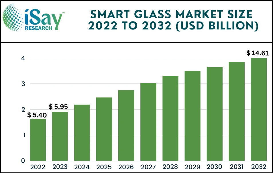 Global Smart Glass Market 2024 is projected to reach USD 14.61 Billion by 2032 with CAGR 10.15%