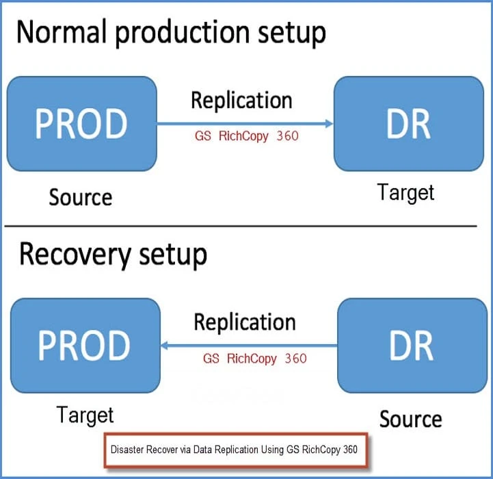 Database Backup and Recovery Needs