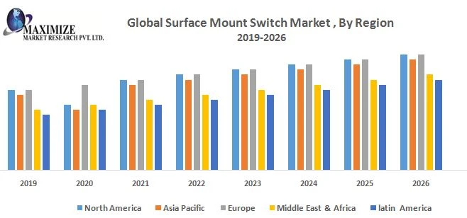 Surface Mount Switch Market – Global Industry Analysis and Forecast (2019-2026)