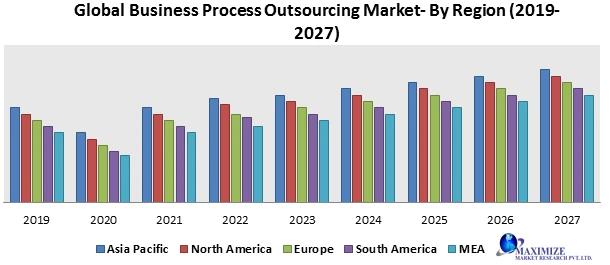 lobal Business Process Outsourcing Market – Industry Analysis and Forecast (2019-2027)