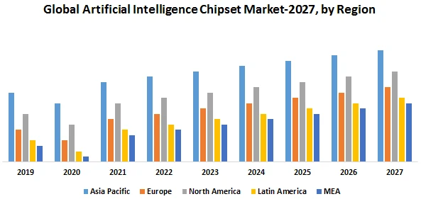 Global Artificial Intelligence Chipset Market-Industry Analysis and forecast 2027