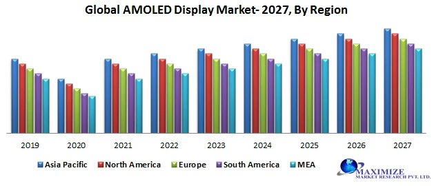 Global AMOLED Display Market – Industry Analysis and Forecast (2020-2027)