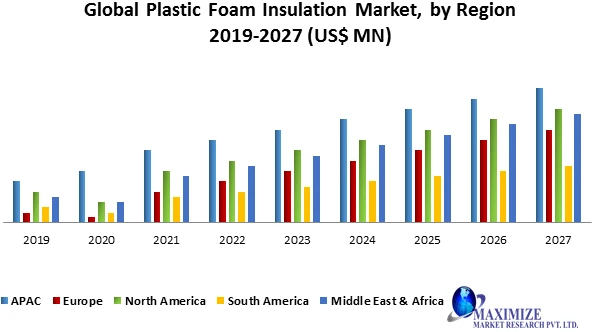 Global Plastic Foam Insulation Market -Forecast and Analysis (2020-2027):
