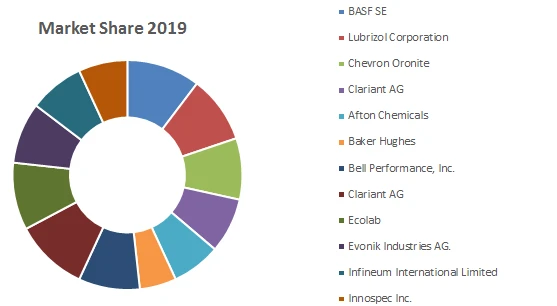 Global Cold Flow Improvers Market -Forecast and Analysis (2020-2027)