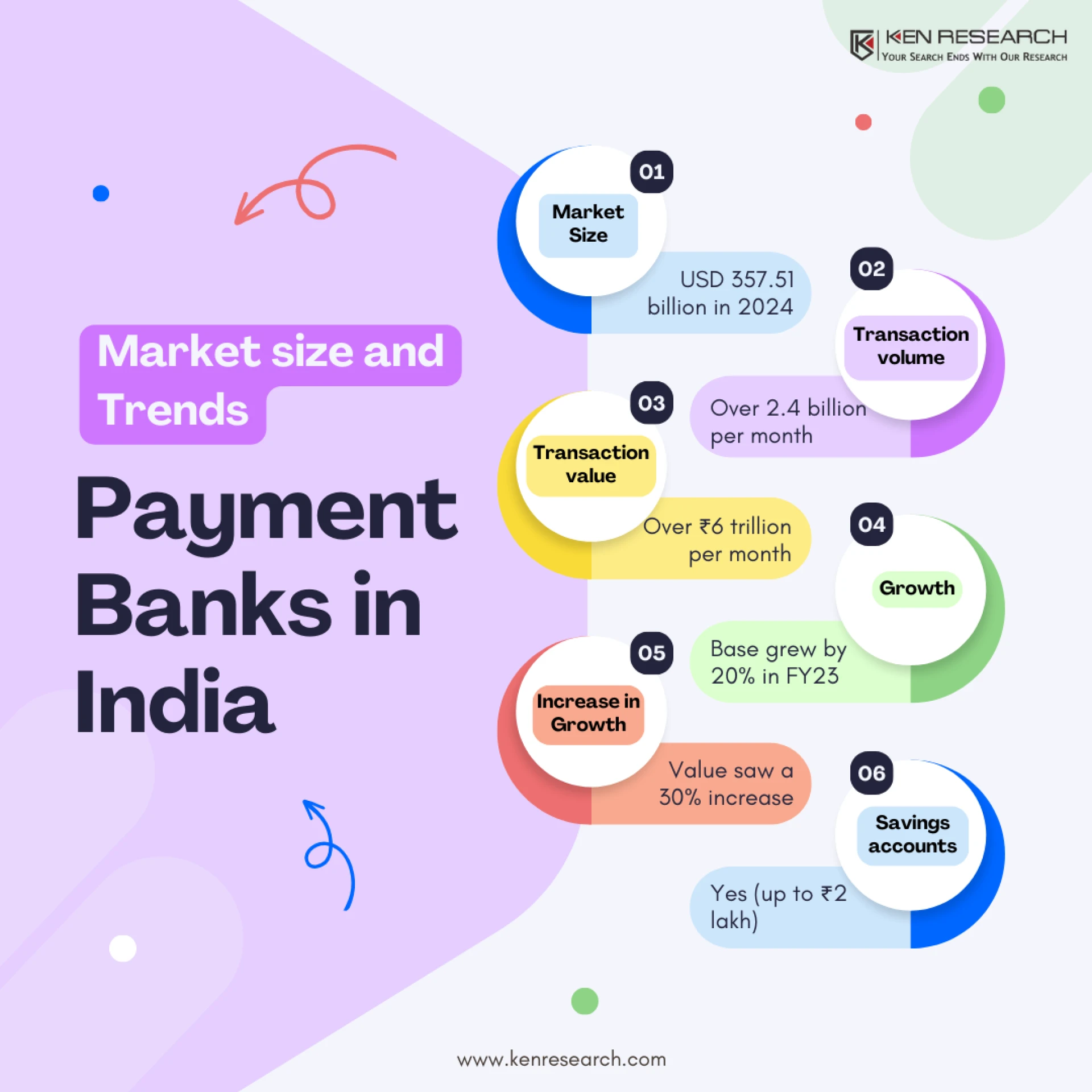 The Payments Banks &amp; Gateways Market &amp; Industry Insights in India
