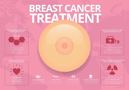 Find Out All About Breast Cancer Treatment