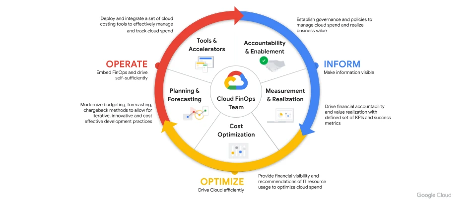 Cloud FinOps: Optimizing Your Cloud Financial Management for Success