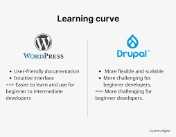 The Difference Between Drupal and WordPress in 2024: An In-depth Analysis