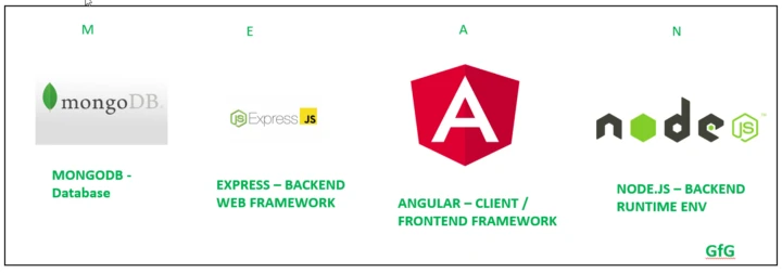 What is MEAN Stack Development: Advantages &amp; Disadvantages