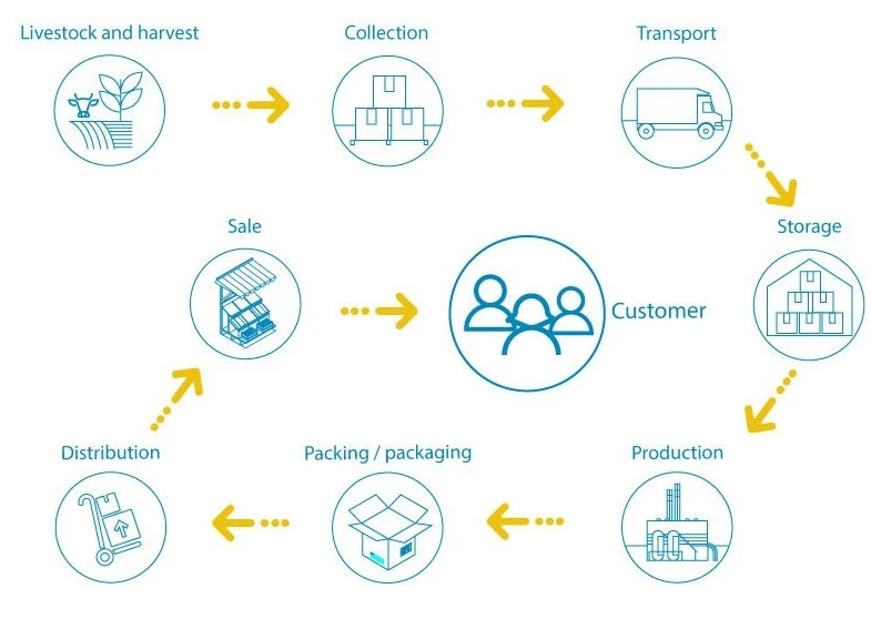 Cold Chain Market to hit USD 782.27 billion by 2030 | Says We Market Research