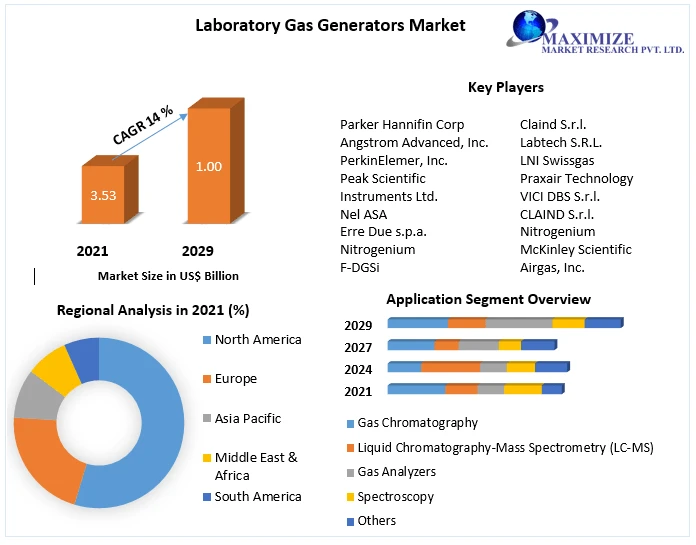 Laboratory Gas Generators Market