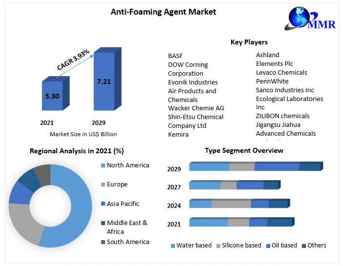 Anti-Foaming Agent Market Growth, Trends, Size, Future Plans, Revenue and Forecast 2029