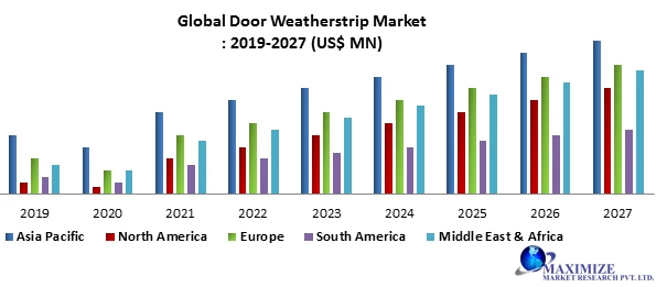 Global Door Weatherstrip Market Business Strategies, Revenue and Growth Rate Upto 2027