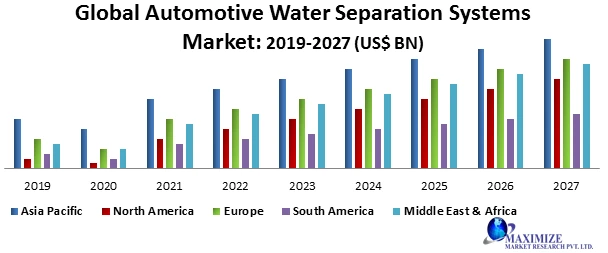 Global Automotive Water Separation Systems Market 2021 Classification, Opportunities, Types, Applications, Business Strategies, Revenue and Growth