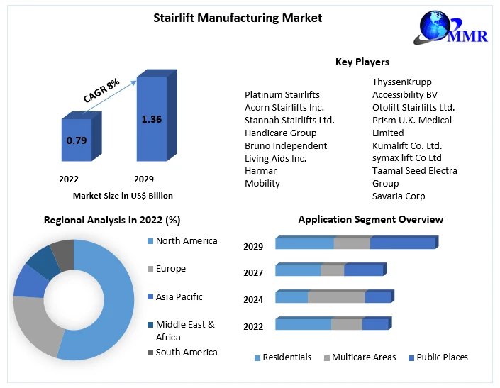Stairlift Manufacturing Market Insights on Scope and Growing Demands 2029