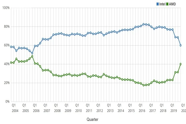 AMD BEATS INTEL IN COMPUTER PROCESSOR MARKET SHARE FIRST TIME IN LAST 15 YEARS