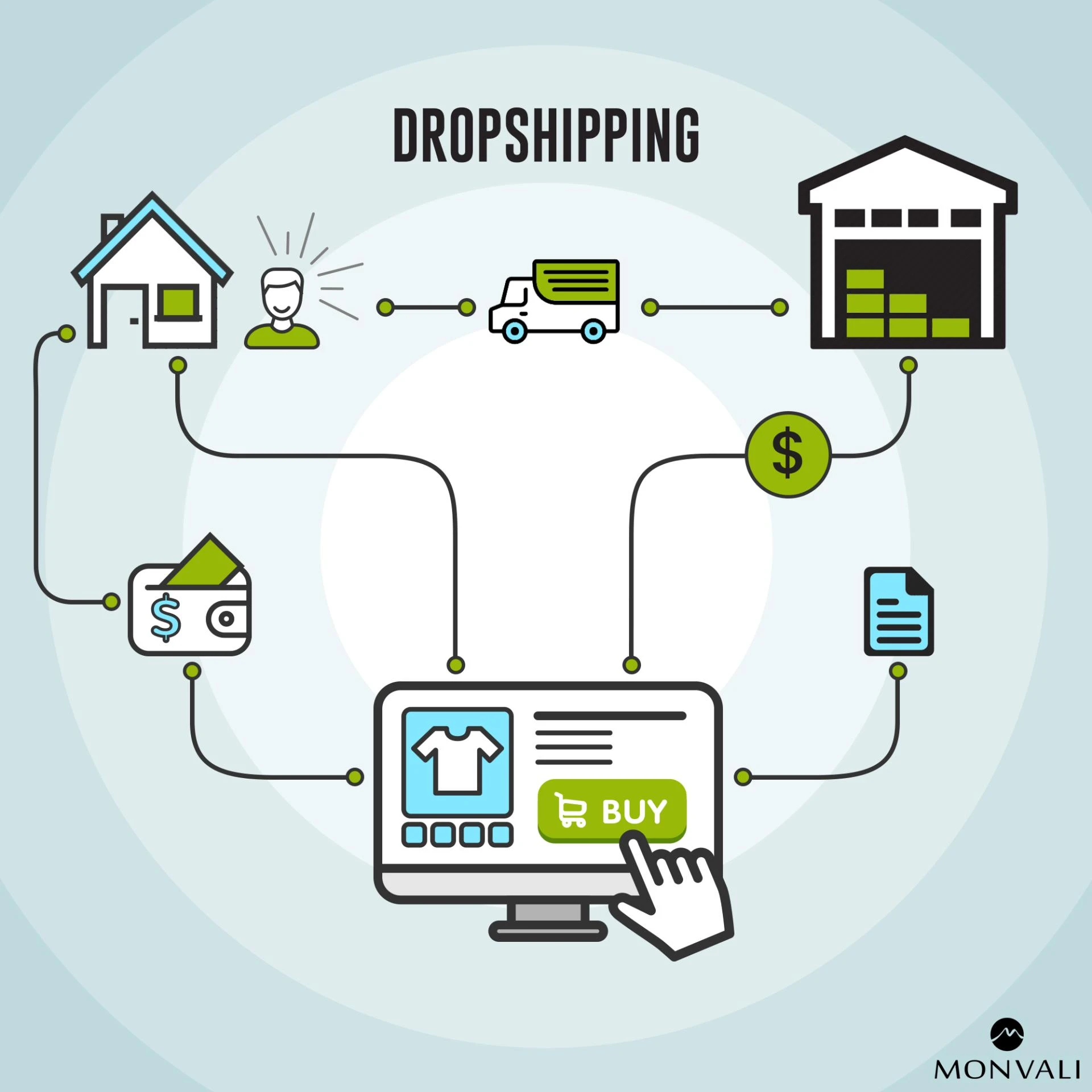 Eli Dangerfield Said What Is Drop Shipping?