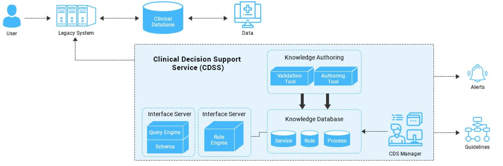Clinical Decision Support System