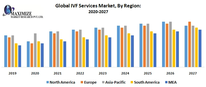 Global IVF Services Market