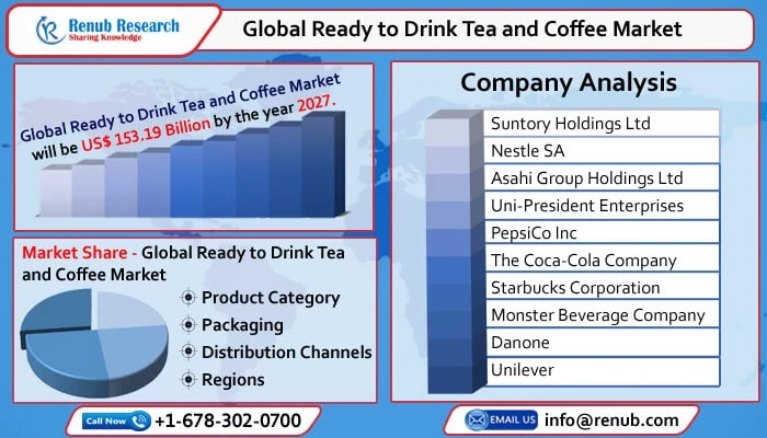 Ready to Drink Tea and Coffee Market, Size, Global Forecast 2022-2027, Industry Trends, Growth, Size, Opportunity Company Analysis