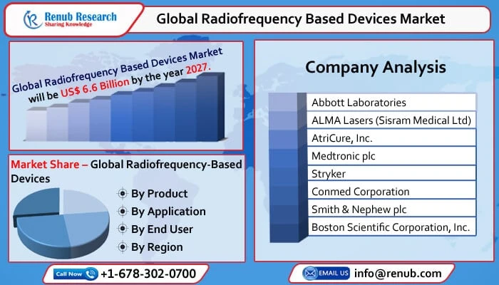 Radiofrequency Based Devices Market, Global Forecast 2022-2027, Industry Trends, Growth, Size, Opportunity Company Analysis