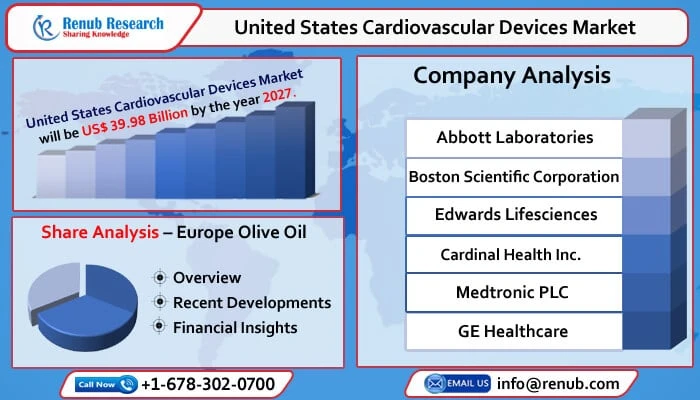 United States Cardiovascular Devices Market Forecast 2021-2027, Industry Trends, Growth, Opportunity Company Analysis