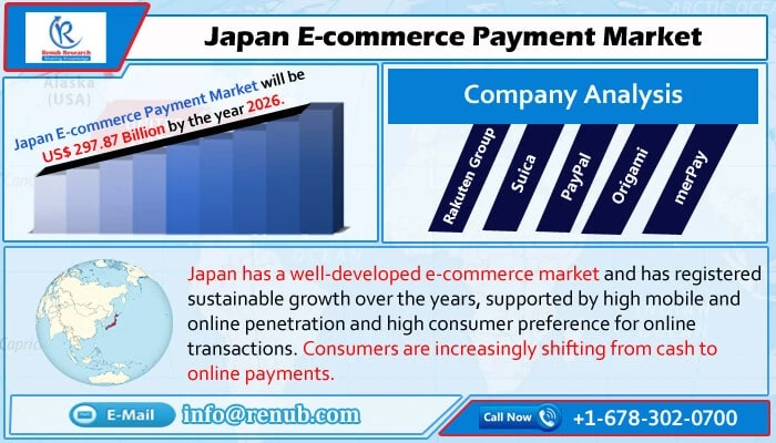 Japan E-commerce Payment Market to Grow at CAGR of 7% from 2022-2026