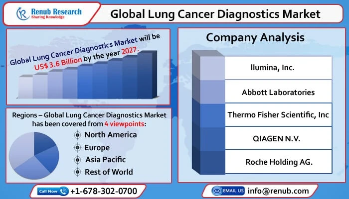 Global Lung Cancer Diagnostics Market to Reach USD 3.6 Billion by 2027