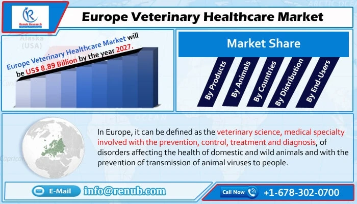 Europe Veterinary Healthcare Market to Grow at CAGR of 6.4% from 2021 to 2027