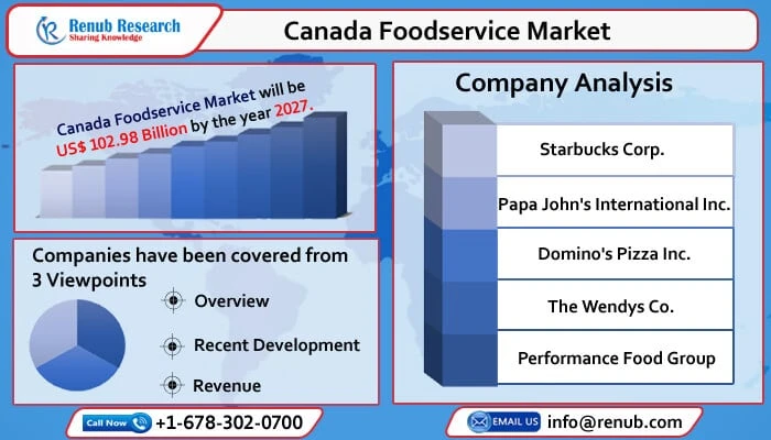 Canada Foodservice Market to Reach USD 102.98 Billion by 2027