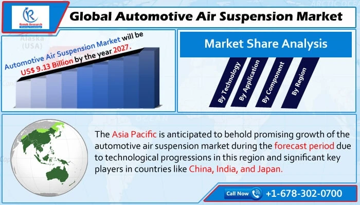 Global Automotive Air Suspension Market to grow at 8.67% CAGR from 2021-2027
