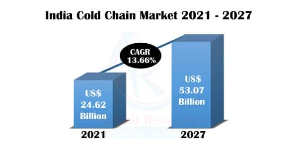 India Cold Chain Market Size, Share, Growth, Company Analysis, Forecast 2021-2027
