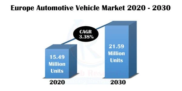 Europe Automotive Vehicle Market, Impact of COVID-19, Company Analysis and Forecast 2021-2030
