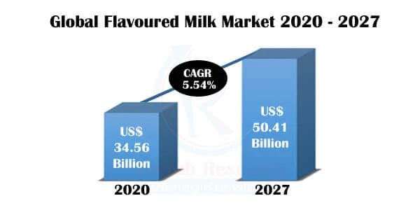 Flavoured Milk Market Insight, Impact of COVID-19, Industry Trends, Global Forecast 2021-2027