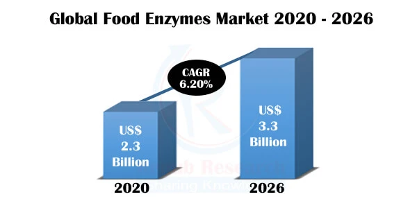 Food Enzymes Market, Impact of COVID-19, By Type, Regions, Companies, Global Forecast by 2026