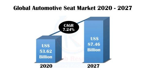 Automotive Seat Market By Material, Companies, Forecast by 2027