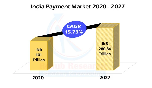 India Payment Market &amp; Volume, Revenue by Digital Mode, Companies, Forecast By 2027