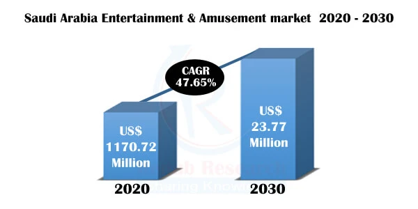 Saudi Arabia Entertainment &amp; Amusement Market by Regions, Companies, Forecast by 2030