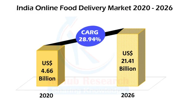 India Online Food Delivery Market by Delivery Type, Companies, Forecast By 2026