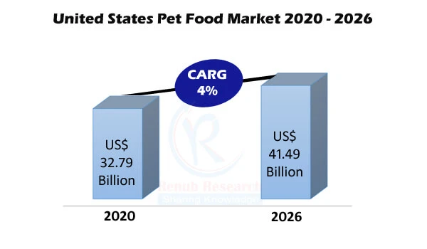 United States Pets Food Market By Animal Type, Companies, Forecast By 2026