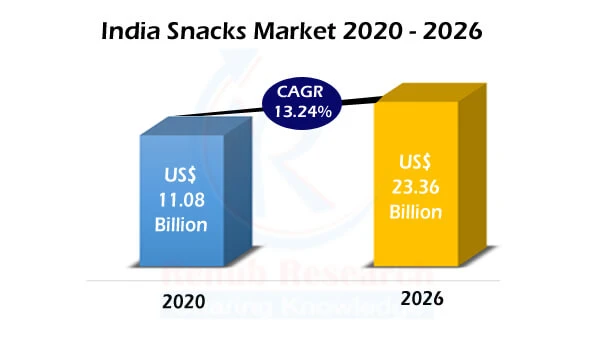 India Snacks Market By Sector, Types, Companies, Forecast By 2026