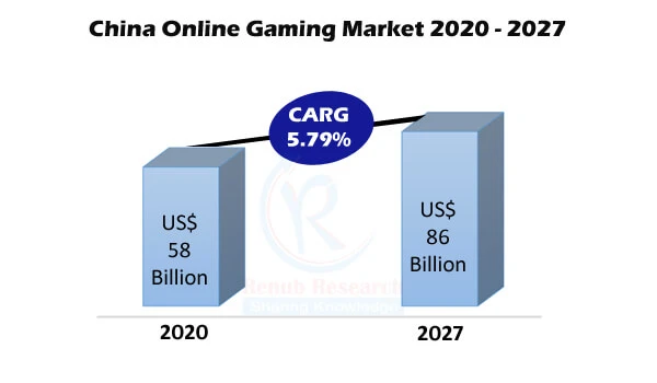 China Online Gaming Market By Category, Companies, Forecast To 2027