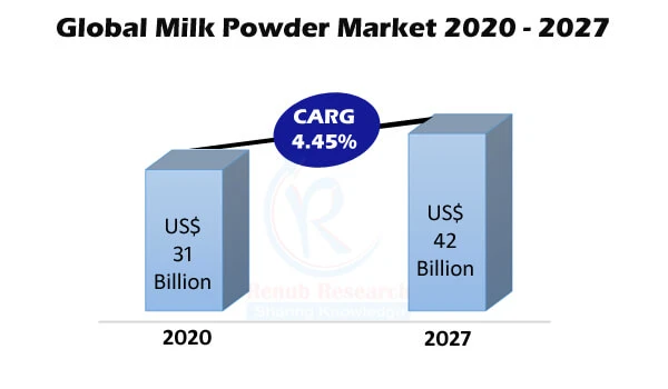 Milk Powder Market Global Forecast By Segment, Company Analysis