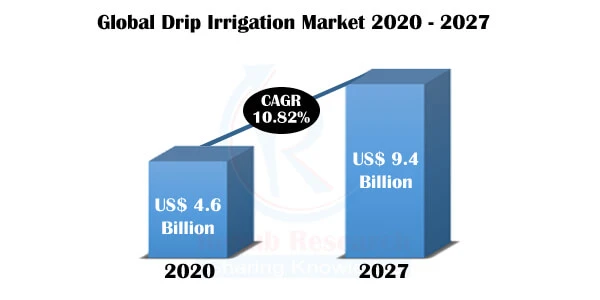 Drip Irrigation Market By Type, Companies, Global Forecast By 2027