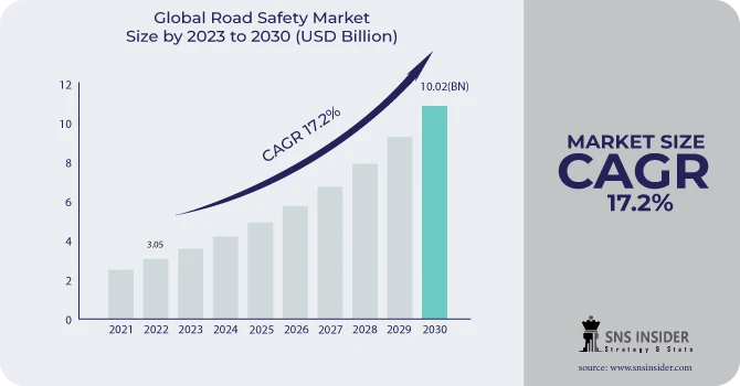 Road Safety Market Size will Witness Substantial Growth by 2024