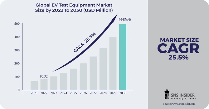 EV Test Equipment Market Size will Witness Substantial Growth by 2024