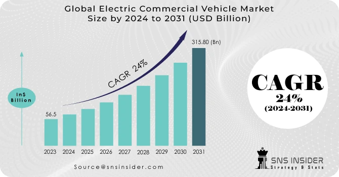 Electric Commercial Vehicle Market Forecast and Growth Analysis by Types and Application